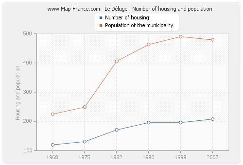 Le Déluge : Number of housing and population